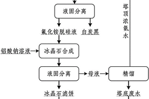 冰晶石的制備方法