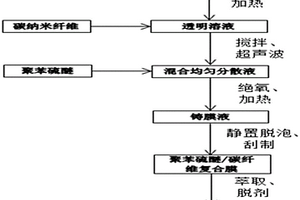 聚苯硫醚/多孔碳納米纖維復(fù)合膜及制備方法