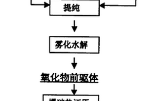 循環(huán)技術(shù)生產(chǎn)超細(xì)鈷粉的制造方法與設(shè)備