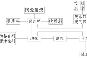 建筑陶瓷節(jié)能干法制粉工藝