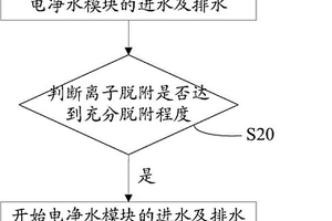 電凈水設(shè)備的離子脫附方法和電凈水設(shè)備