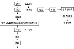 從鈷鋯鉭靶材切削料分離回收鈷、鋯、鉭的方法