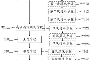 洗碗機的洗滌方法