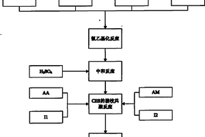 丙烯酸與丙烯酰胺接枝氰乙基淀粉的制備方法