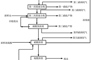 間甲基苯甲酸的綠色硝化處理方法