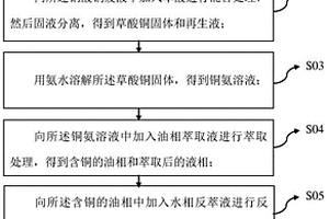 銅回收方法