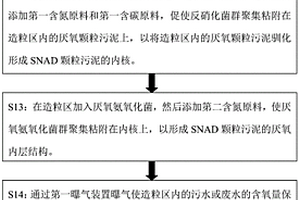 SNAD顆粒污泥顆?；呐囵B(yǎng)方法及其反應(yīng)器