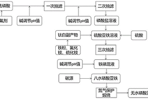 濕法磷酸和鈦白副產(chǎn)物制電池級(jí)無水磷酸亞鐵的方法