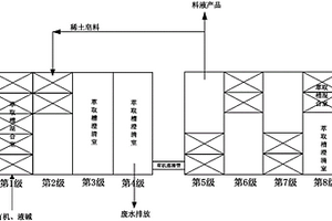 稀土萃取分離過程中有機回收工藝