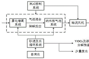 噴漆工藝廢氣處理系統(tǒng)