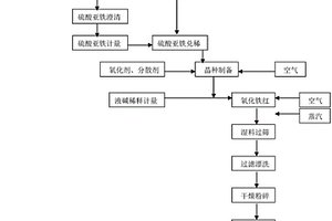 氧化鐵紅顏料及其制備方法