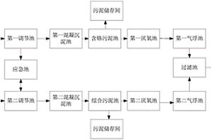 用于變色油蠟鞋面革生產(chǎn)的廢液循環(huán)系統(tǒng)