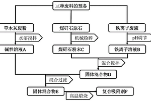 高效再利用多種廢棄物的方法