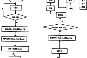 低溫條件下SBR法短程深度脫氮的快速啟動(dòng)方法