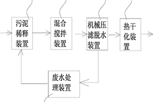 用于污泥處理的水路循環(huán)利用系統(tǒng)