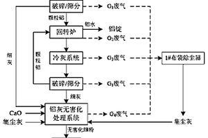 將危險廢物電解鋁鋁灰進行無害化處理的方法