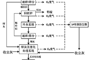 將危險(xiǎn)廢物收塵灰進(jìn)行無害化處理的方法