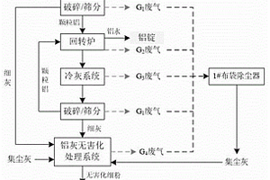 將危險(xiǎn)廢物原料再生鋁鋁灰進(jìn)行無害化處理的方法