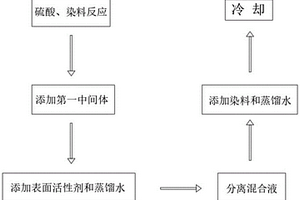 高整平、快出光硫酸鍍銅光亮劑的制作方法