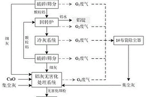 鋁灰無害化處理方法