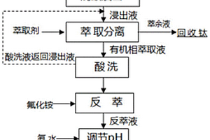 從廢舊鉭靶材中回收制備高純鉭氧化物的方法