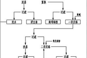 無(wú)渣化處理電鍍污泥的工藝