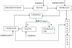 處理煉鋼含氟濁環(huán)水的快速沉降脫氟劑及制備、使用方法