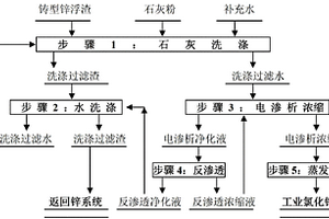 鑄型鋅浮渣的處理方法