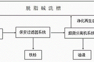 低能耗脫脂清洗方法