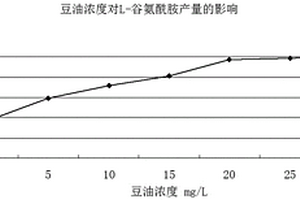 生產(chǎn)、分離和提取L-谷氨酰胺的方法