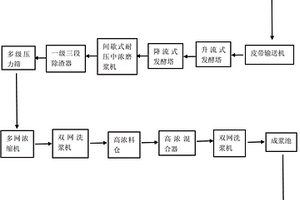 生物法提取植物纖維生產(chǎn)工藝方法