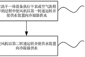 洗干一體設(shè)備的控制方法