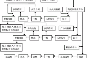 陶瓷固體廢棄物的分類收集方法及其在瓷磚生產(chǎn)中的循環(huán)利用