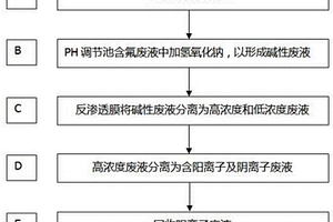 含氟廢液的回收處理工藝