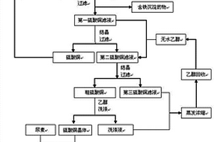 由硫酸銅廢液制備高純球形氧化銅的方法