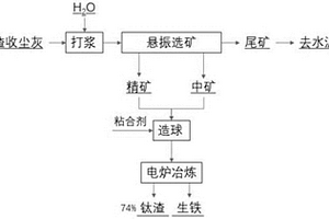 鈦渣收塵灰的資源化利用方法