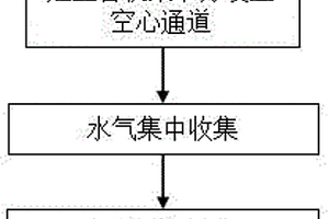 定型臺(tái)水氣分離方法