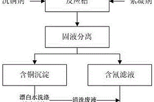 氰化亞銅無(wú)害化處理的方法