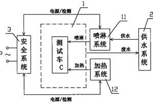 汽車淋雨測(cè)試系統(tǒng)和方法