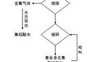 濕法磷酸渣生產(chǎn)復合多元素聚磷酸鹽聯(lián)產(chǎn)氟硅酸的方法