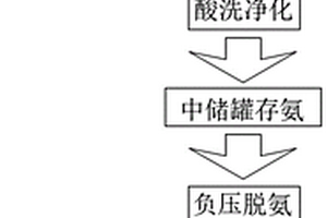 特種織物含氨廢氣循環(huán)凈化回收工藝