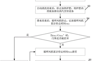 蒸汽烹飪設備及其爐腔自動清洗方法