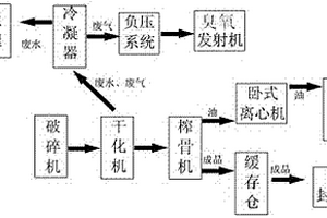 病死家禽無害化處理工藝