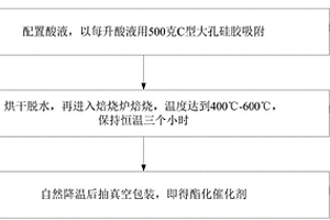 酯化催化劑及其制備方法和在生物柴油制造中的應(yīng)用