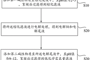 棕化廢液處理工藝