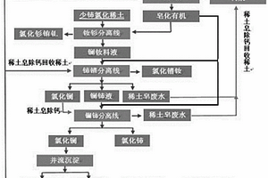 萃沉聯(lián)動(dòng)生產(chǎn)低鈣氧化鑭產(chǎn)品的方法