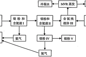 水合聯(lián)氨反應(yīng)制銀粉氨回收循環(huán)利用的方法