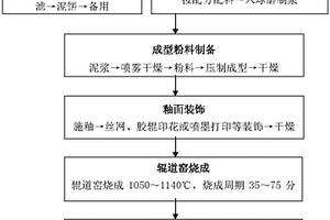 低溫快速燒成陶瓷磚及生產(chǎn)工藝