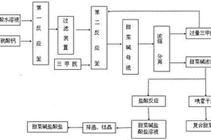 制備甜菜堿和甜菜堿鹽酸鹽的方法