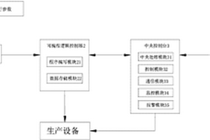 表面處理生產(chǎn)線的遠(yuǎn)程控制系統(tǒng)